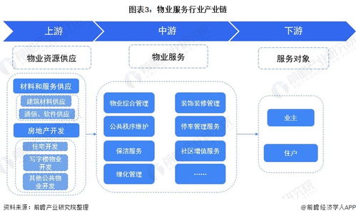 预见2021 中国物业服务产业全景图谱与软件服务变革